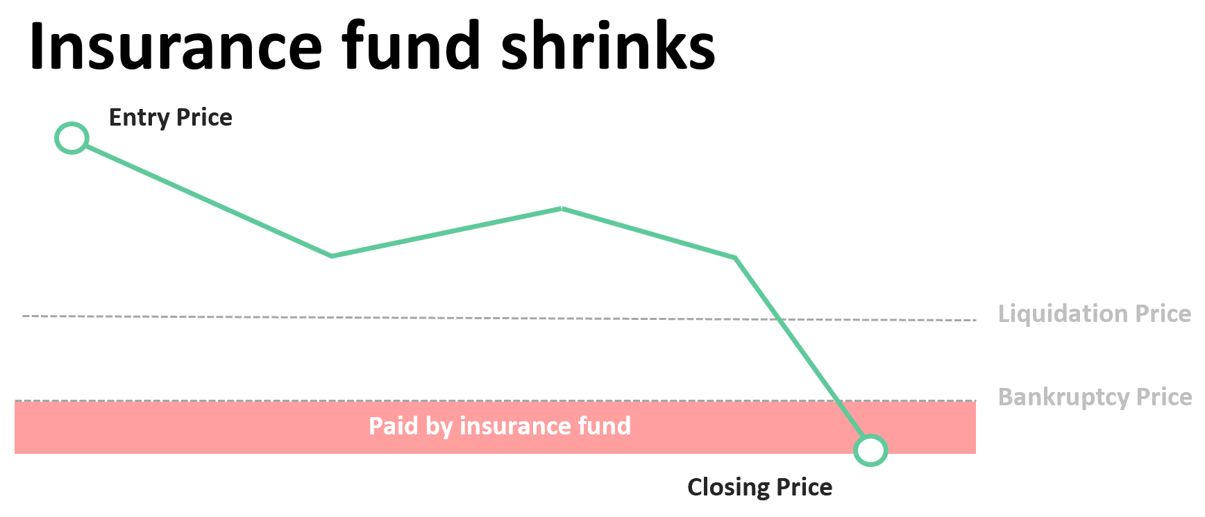 how insurance fund shrinks